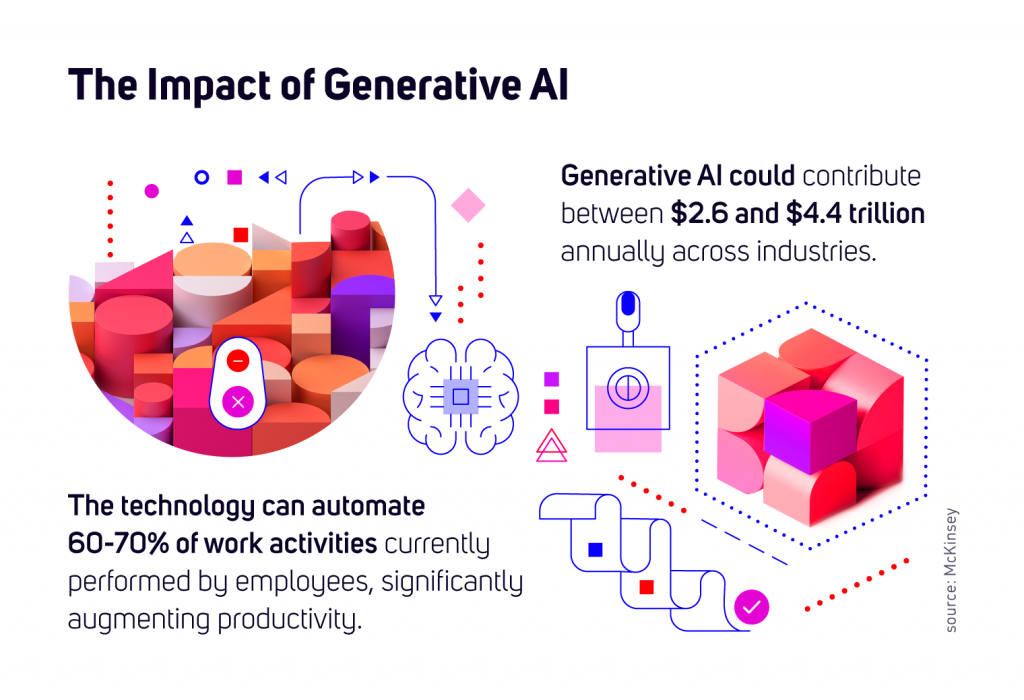 Generative AI could contribute between $2.6 trillion and $4.4 trillion annually across industries.The technology can automate 60-70% of work activities currently performed by employees, significantly augmenting productivity.Source: McKinsey