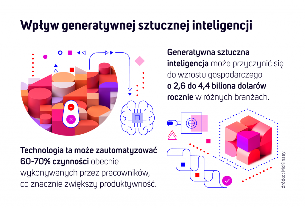 Generatywna AI może przyczynić się rocznie od 2.6 bilionów do 4.4 bilionów dolarów we wszystkich branżach.Technologia ta może zautomatyzować 60-70% działań roboczych obecnie wykonywanych przez pracowników, znacznie zwiększając produktywność.Źródło: McKinsey