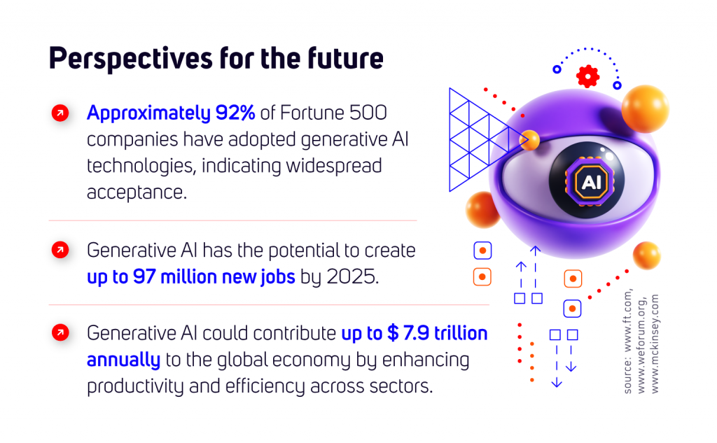 Perspectives for the future:Approximately 92% of Fortune 500 companies have adopted generative AI technologies, indicating widespread acceptance.Generative AI has the potential to create up to 97 million new jobs by 2025Generative AI could contribute up to $7.9 trillion annually to the global economy by enhancing productivity and efficiency across sectors.