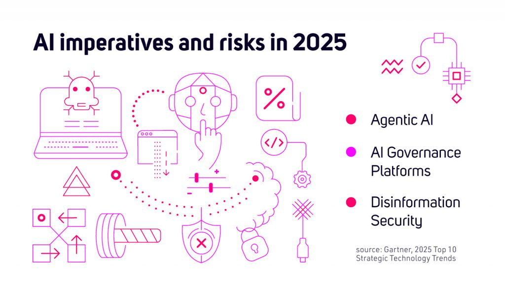 AI Imperative and Risks in 2025