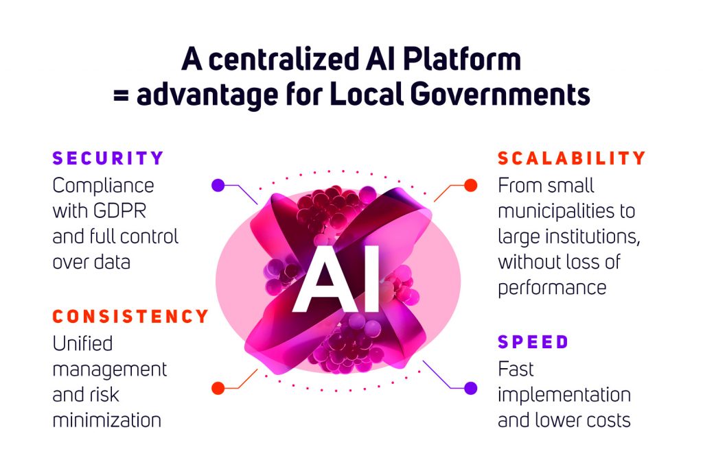 A centralized AI Platform, advantage of Local GovernmentsSecurityCompliance with DGPR and full control over dataConsistencyUnified managment and risk minimizationScalabilityFrom small municipalities to large institutions, without loss of performanceSpeedFast implementation and lower costs