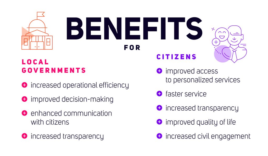 BenefitsLocal Govermentsincreased operational efficencyimproved decision-makingenhanced communication with citizensincreased transparencyCitizensimproved access to personalized servicesfaster serviceincreased transparencyimproved quality of lifeincreased civil engagement