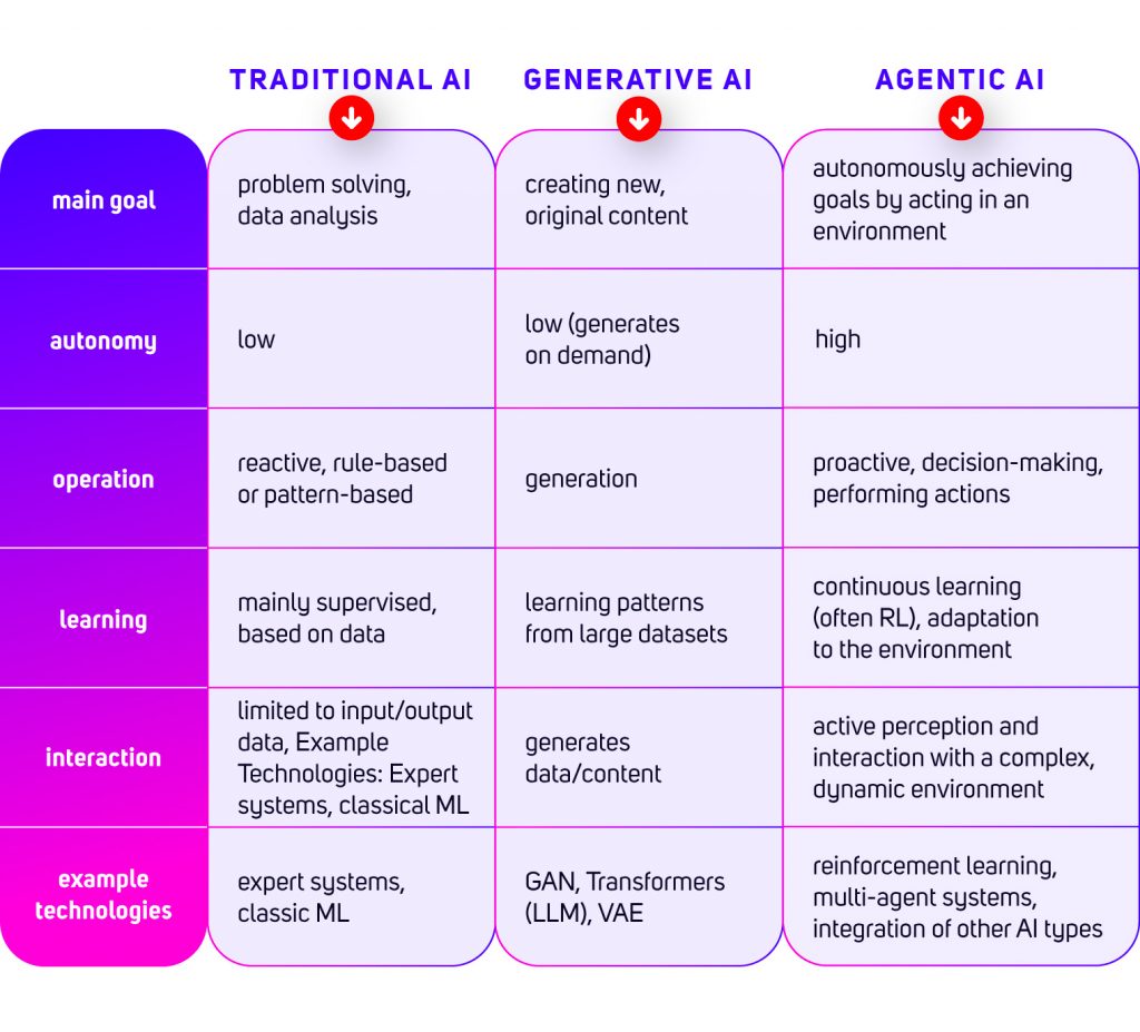 Traditional AI Generative AI Agentic AImain goal problem solving, data analysis creating new, original content autonomously achieving goals by acting in an environmentautonomy low low (generates on demand) highoperation reactive, rule-based or pattern-based generation proactive, decision-making, performing actionslearning mainly supervised, based on data learning patterns from large datasets continuous learning (often RL), adaptation to the environmentinteraction limited to input/output dataExample technologies: Expert systems, classical ML generates data/content active perception and interaction with a complex, dynamic environmentexample technologies expert systems, classic ML GAN, Transformers (LLM), VAE reinforcement learning, multi-agent systems, integration of other AI types