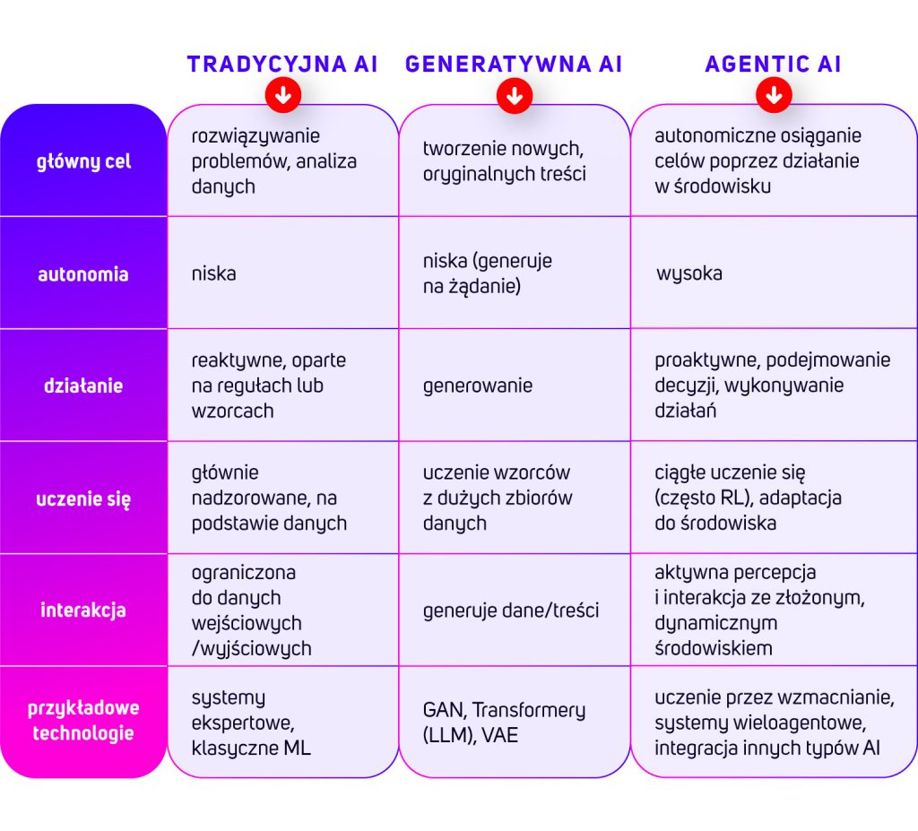 Tradycyjna AI Generatywna AI Agentic AIgłówny cel rozwiązywanie problemów, analiza danych tworzenie nowych, oryginalnych treści autonomiczne osiąganie celów poprzez działanie w środowiskuautonomia niska niska (generuje na żądanie) wysokadziałanie reaktywne, oparte na regułach lub wzorcach generowanie proaktywne, podejmowanie decyzji, wykonywanie działańuczenie się głównie nadzorowane, na podstawie danych uczenie wzorców z dużych zbiorów danych ciągłe uczenie się (często RL), adaptacja do środowiskainterakcja ograniczona do danych wejściowych/wyjściowych generuje dane/treści aktywna percepcja i interakcja ze złożonym, dynamicznym środowiskiemprzykładowe technologie systemy ekspertowe, klasyczne ML GAN, Transformatory (LLM), VAE uczenie przez wzmacnianie, systemy wieloagentowe, integracja innych typów AI