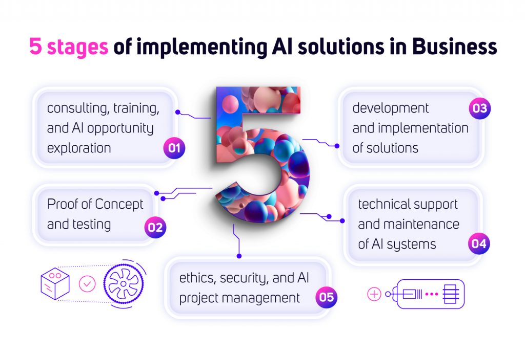 5 stages of implementing AI in business – from training and proof of concept to AI governance and maintenance