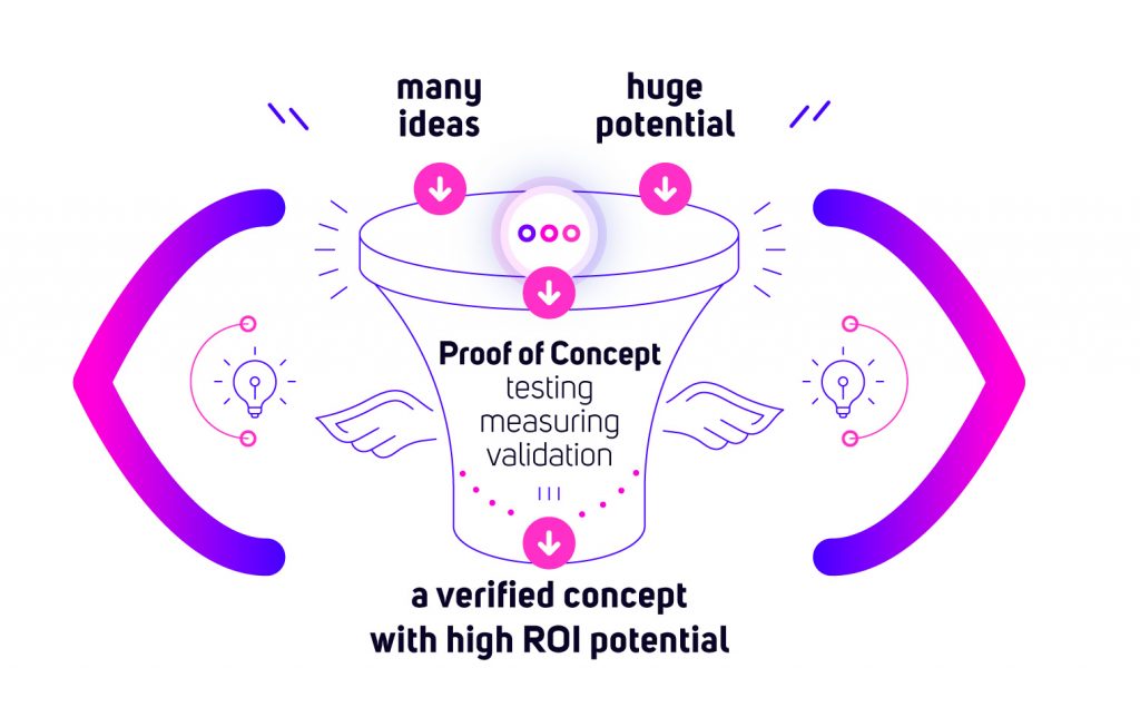 AI concept funnel – validating innovative ideas with Proof of Concept testing to achieve high ROI in business