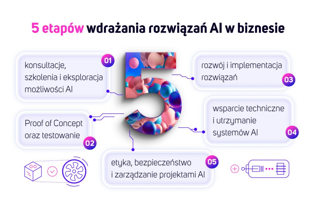 5 etapów wdrażania AI w biznesie – konsultacje, testowanie, implementacja, utrzymanie, etyka i zarządzanie projektami