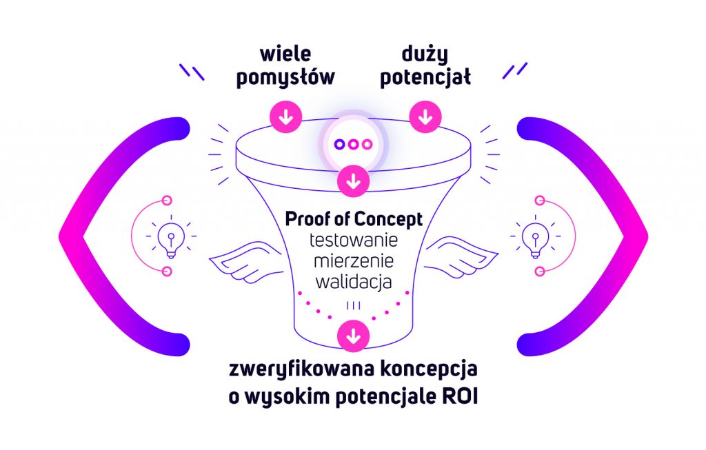 Lejek Proof of Concept – testowanie, mierzenie i walidacja koncepcji AI o wysokim potencjale zwrotu z inwestycji