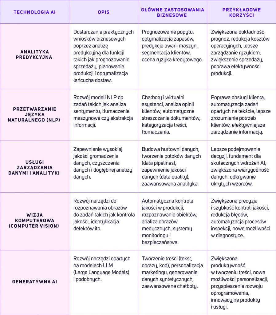 Technologie AI – analityka predykcyjna, NLP, zarządzanie danymi, wizja komputerowa i generatywna AI z przykładami korzyści biznesowych